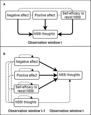 Fluctuations in Affective States and Self-Efficacy to Resist Non-Suicidal Self-Injury as Real-Time Predictors of Non-Suicidal Self-Injurious Thoughts and Behaviors